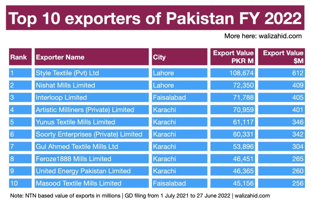 Top Ten Exports of Pakistan